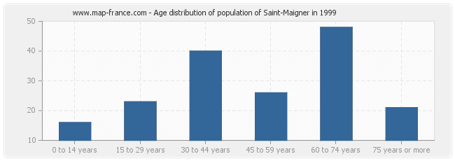 Age distribution of population of Saint-Maigner in 1999