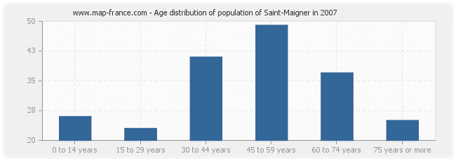 Age distribution of population of Saint-Maigner in 2007