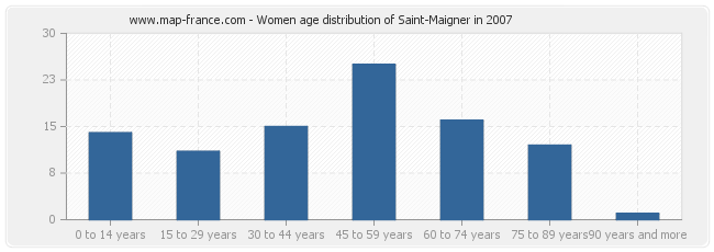 Women age distribution of Saint-Maigner in 2007