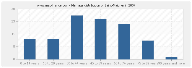 Men age distribution of Saint-Maigner in 2007