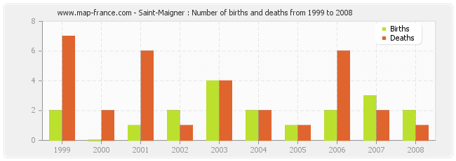 Saint-Maigner : Number of births and deaths from 1999 to 2008