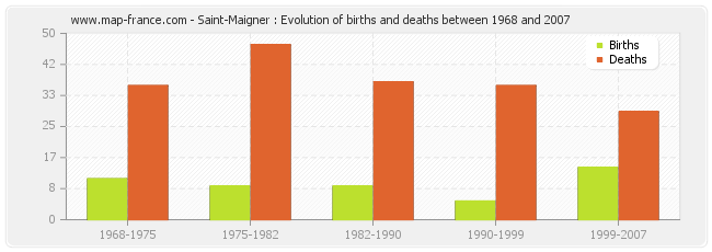 Saint-Maigner : Evolution of births and deaths between 1968 and 2007