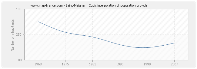 Saint-Maigner : Cubic interpolation of population growth