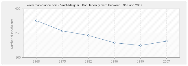 Population Saint-Maigner