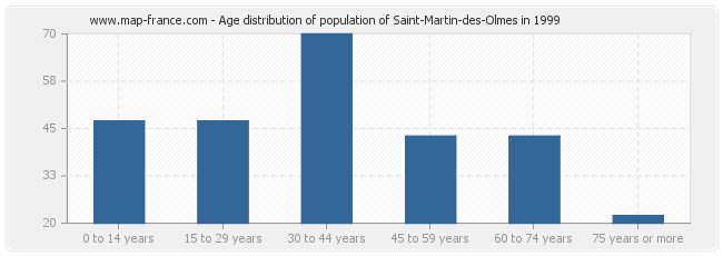 Age distribution of population of Saint-Martin-des-Olmes in 1999