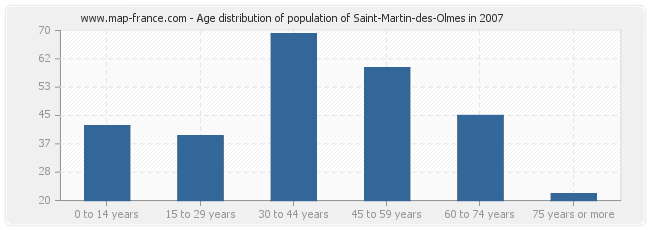 Age distribution of population of Saint-Martin-des-Olmes in 2007