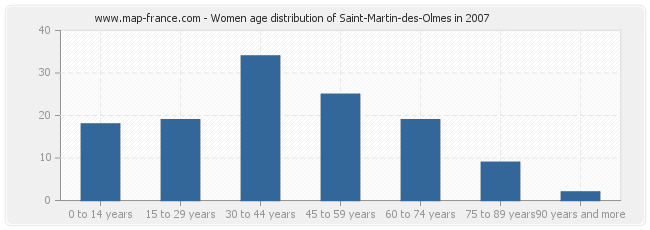 Women age distribution of Saint-Martin-des-Olmes in 2007