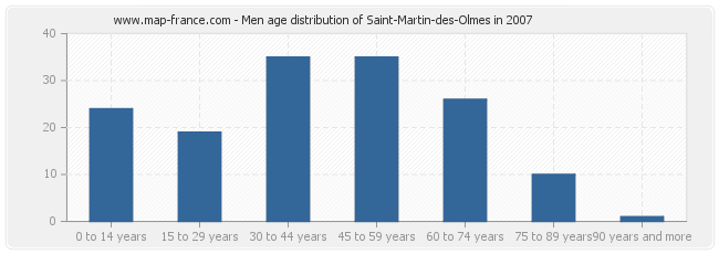 Men age distribution of Saint-Martin-des-Olmes in 2007