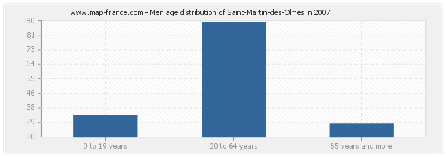 Men age distribution of Saint-Martin-des-Olmes in 2007