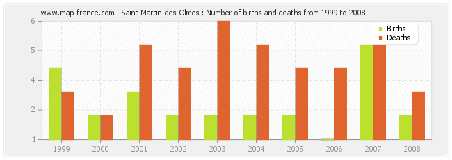Saint-Martin-des-Olmes : Number of births and deaths from 1999 to 2008