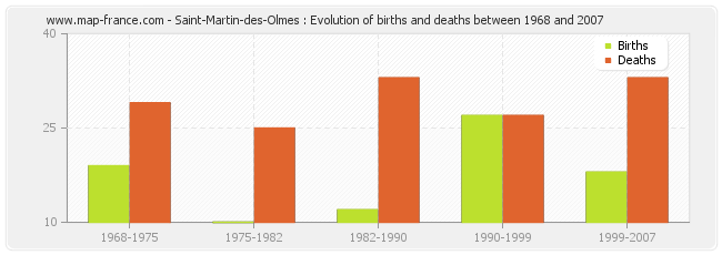 Saint-Martin-des-Olmes : Evolution of births and deaths between 1968 and 2007