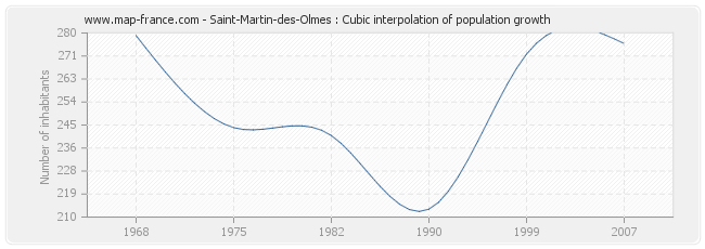 Saint-Martin-des-Olmes : Cubic interpolation of population growth