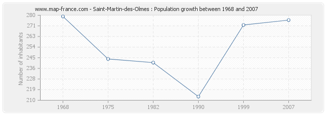 Population Saint-Martin-des-Olmes