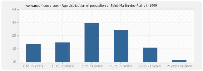 Age distribution of population of Saint-Martin-des-Plains in 1999