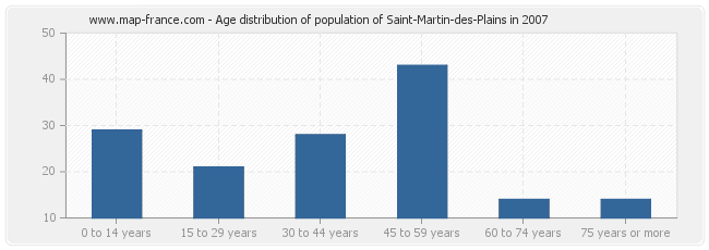 Age distribution of population of Saint-Martin-des-Plains in 2007