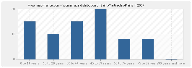 Women age distribution of Saint-Martin-des-Plains in 2007