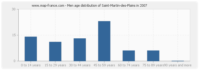 Men age distribution of Saint-Martin-des-Plains in 2007