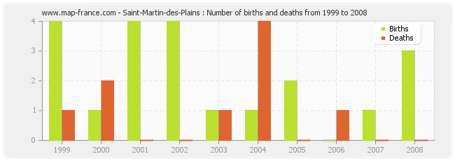 Saint-Martin-des-Plains : Number of births and deaths from 1999 to 2008
