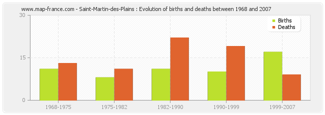 Saint-Martin-des-Plains : Evolution of births and deaths between 1968 and 2007