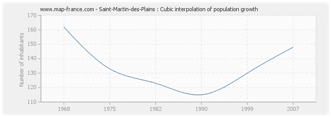 Saint-Martin-des-Plains : Cubic interpolation of population growth