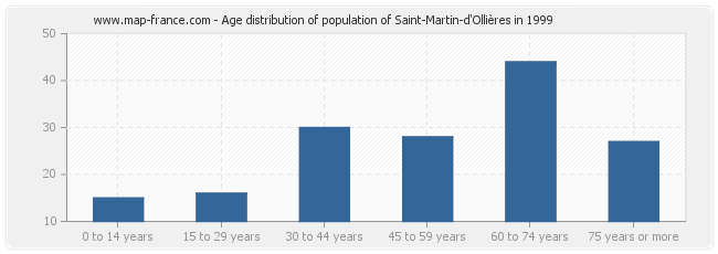 Age distribution of population of Saint-Martin-d'Ollières in 1999