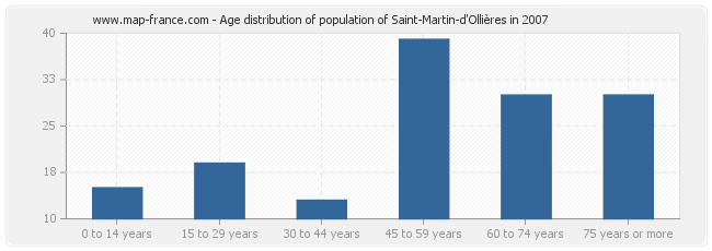 Age distribution of population of Saint-Martin-d'Ollières in 2007
