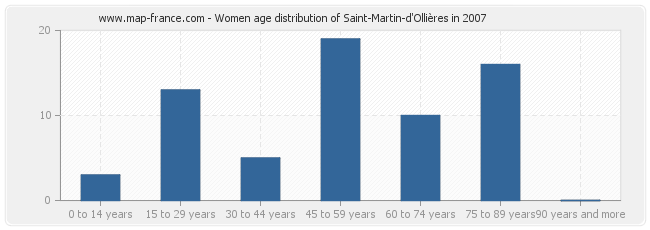 Women age distribution of Saint-Martin-d'Ollières in 2007