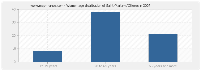 Women age distribution of Saint-Martin-d'Ollières in 2007