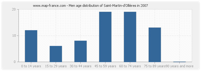 Men age distribution of Saint-Martin-d'Ollières in 2007