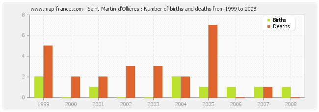 Saint-Martin-d'Ollières : Number of births and deaths from 1999 to 2008