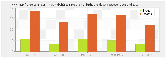 Saint-Martin-d'Ollières : Evolution of births and deaths between 1968 and 2007