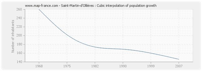 Saint-Martin-d'Ollières : Cubic interpolation of population growth