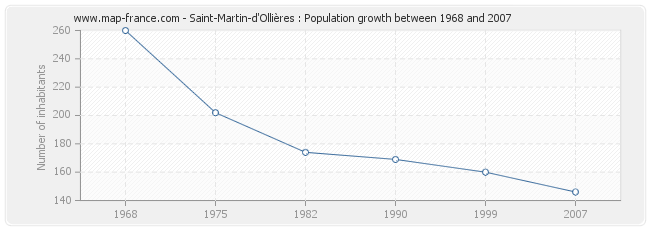 Population Saint-Martin-d'Ollières