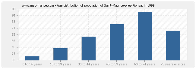 Age distribution of population of Saint-Maurice-près-Pionsat in 1999