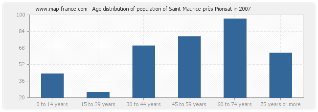 Age distribution of population of Saint-Maurice-près-Pionsat in 2007