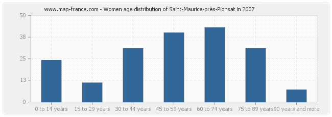 Women age distribution of Saint-Maurice-près-Pionsat in 2007