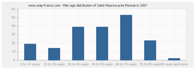 Men age distribution of Saint-Maurice-près-Pionsat in 2007