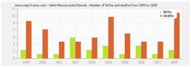 Saint-Maurice-près-Pionsat : Number of births and deaths from 1999 to 2008