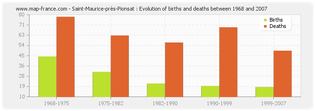 Saint-Maurice-près-Pionsat : Evolution of births and deaths between 1968 and 2007