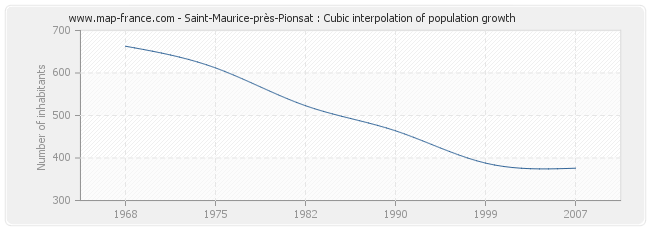 Saint-Maurice-près-Pionsat : Cubic interpolation of population growth
