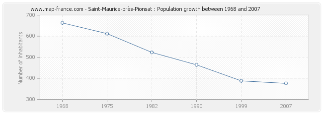 Population Saint-Maurice-près-Pionsat