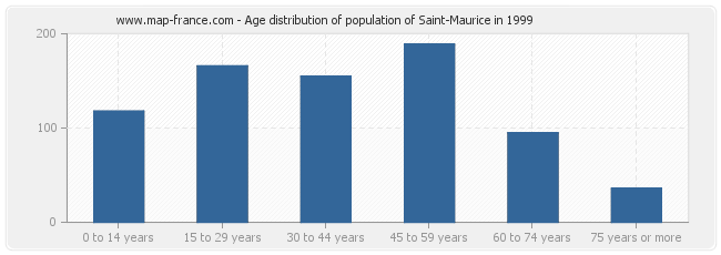 Age distribution of population of Saint-Maurice in 1999