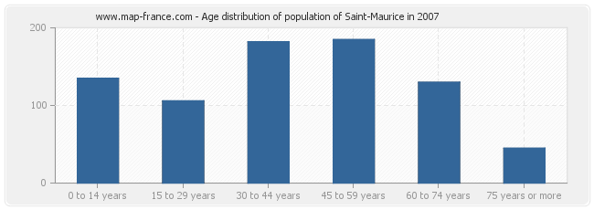 Age distribution of population of Saint-Maurice in 2007