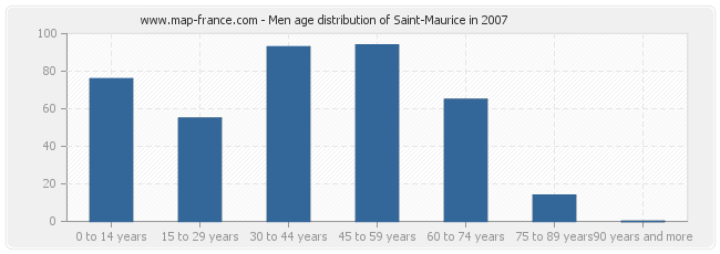 Men age distribution of Saint-Maurice in 2007