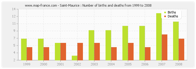 Saint-Maurice : Number of births and deaths from 1999 to 2008