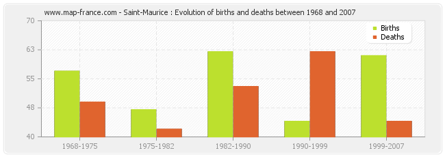 Saint-Maurice : Evolution of births and deaths between 1968 and 2007