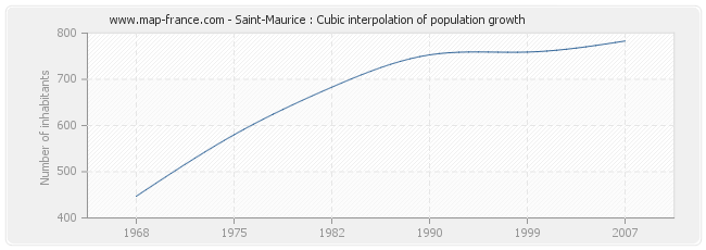 Saint-Maurice : Cubic interpolation of population growth