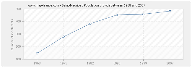 Population Saint-Maurice