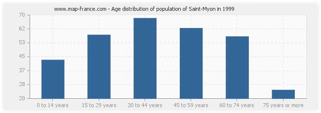 Age distribution of population of Saint-Myon in 1999