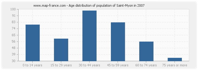 Age distribution of population of Saint-Myon in 2007